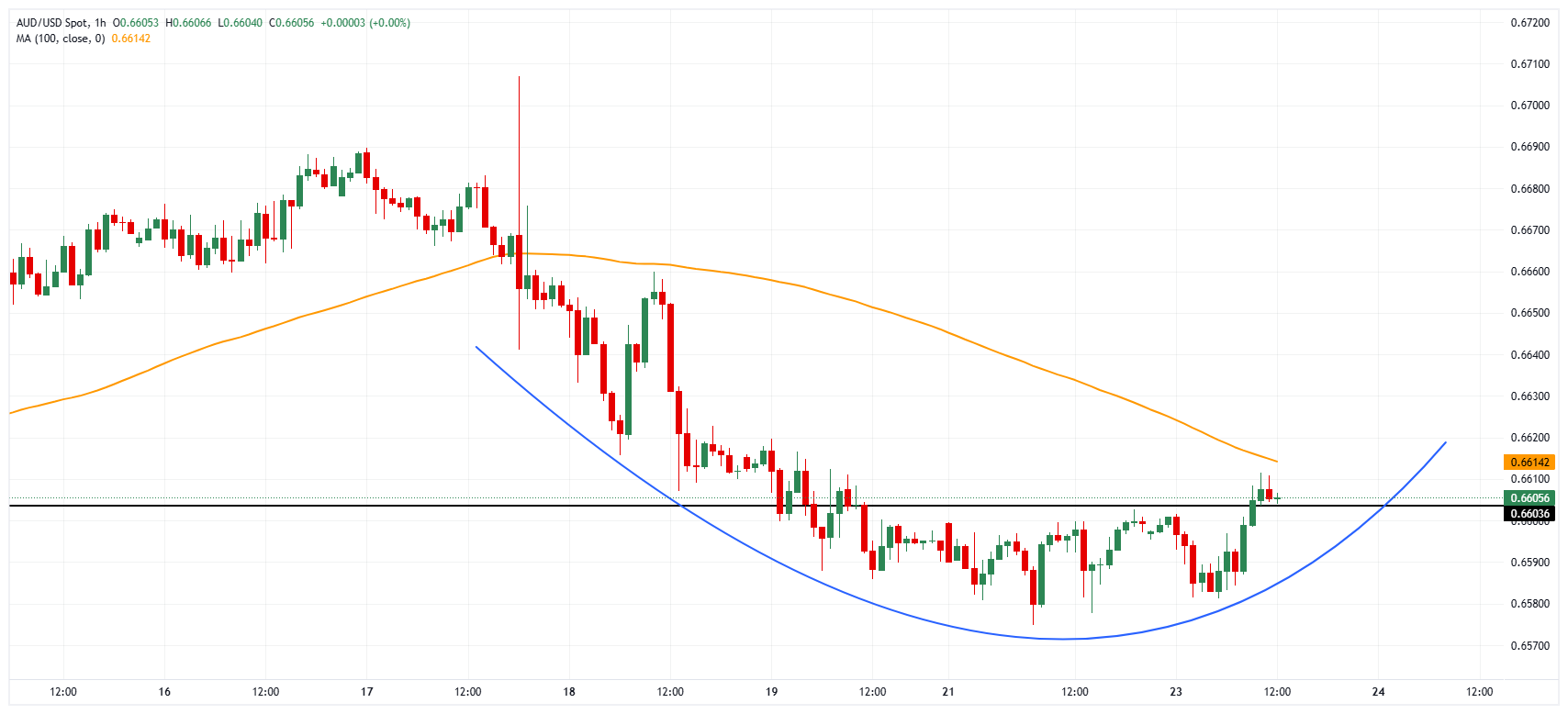 AUD/USD chart